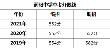 成都市簡陽中學(xué)2022年招生政策