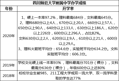 成都市四川師范大學(xué)附屬中學(xué)重本率是多少？