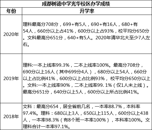 成都市成都樹德中學(xué)光華校區(qū)重本率是多少？