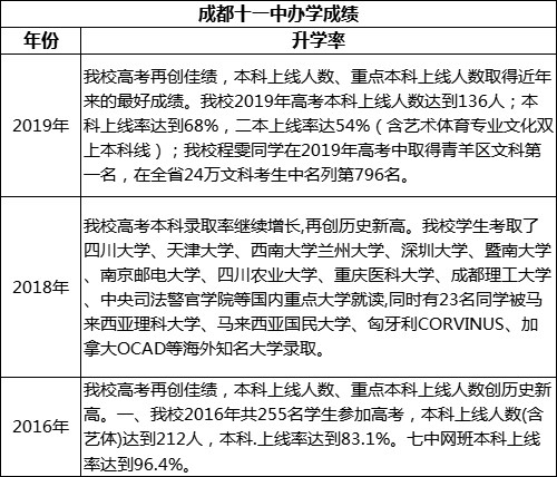 成都市成都十一中重本率是多少？