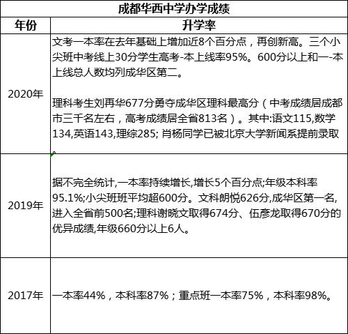 成都市成都華西中學(xué)高考升學(xué)率是多少？
