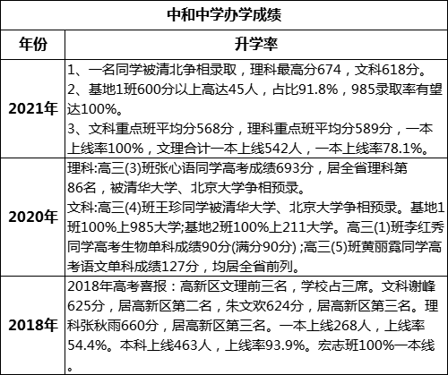 成都市中和中學(xué)高考升學(xué)率是多少？