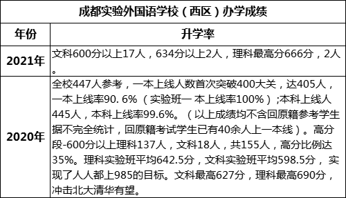成都市成都實驗外國語學校（西區(qū)）重本率是多少？